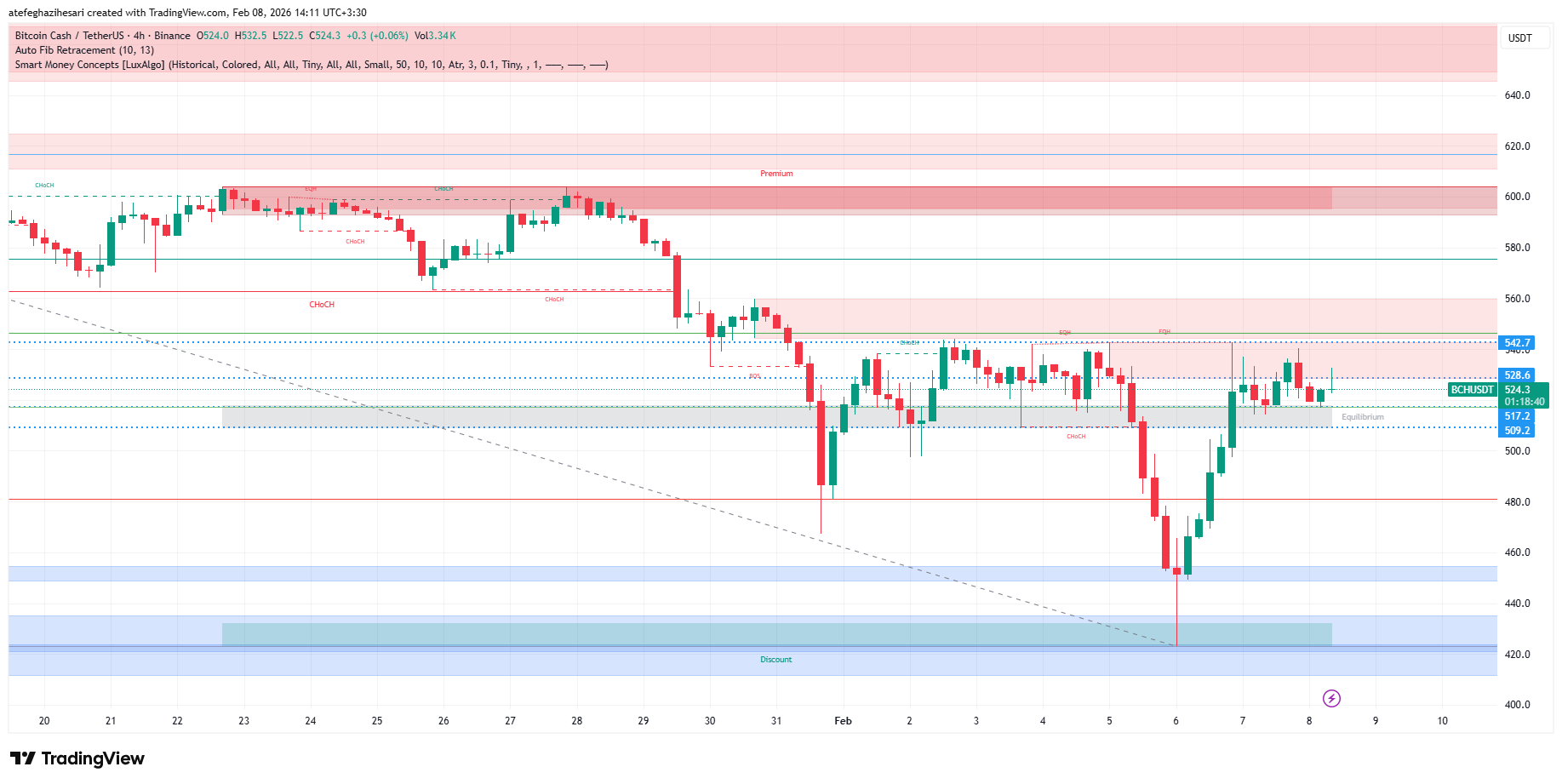 تحلیل بیت کوین کش BCH امروز 19 بهمن