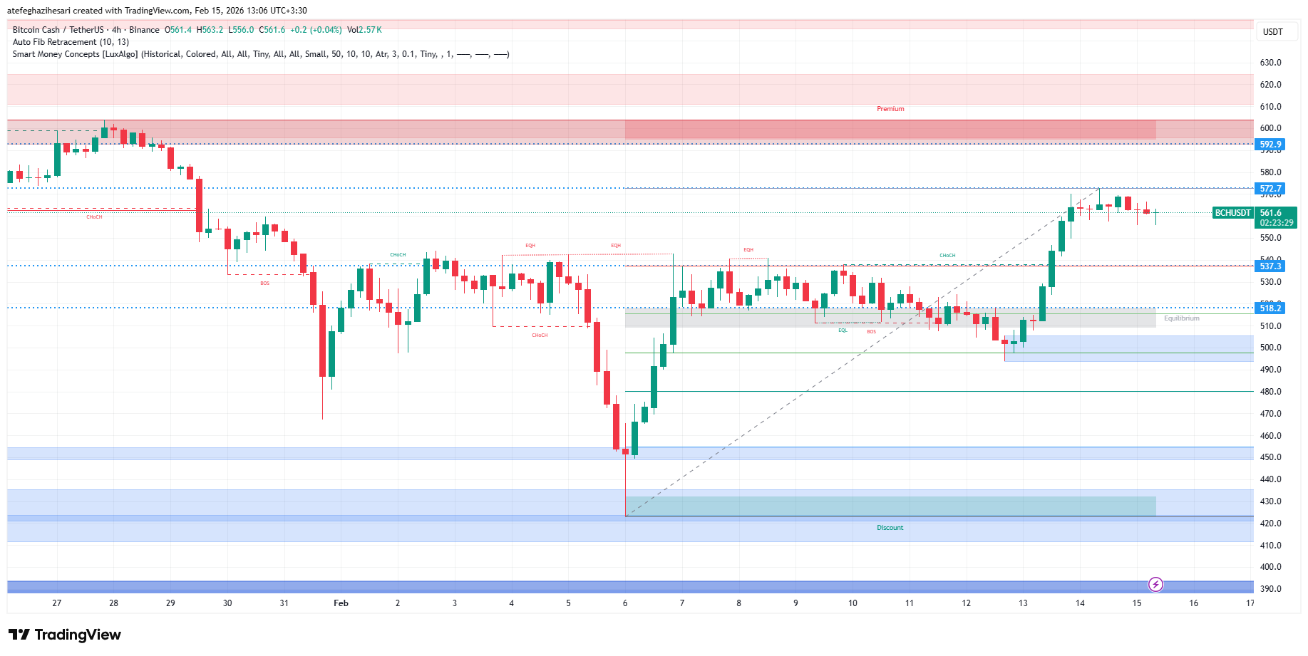 تحلیل بیت کوین کش BCH امروز 26 بهمن