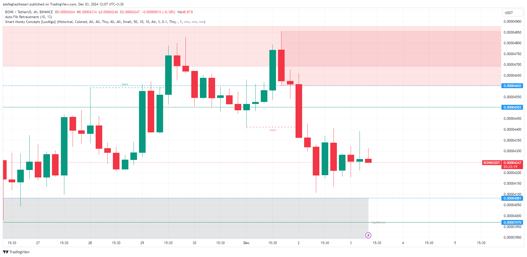 تحلیل BONK در تایم فریم 4 ساعته 13 آذر