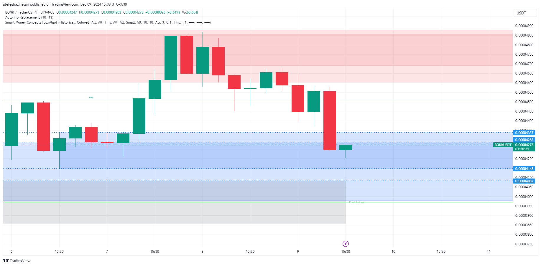 تحلیل BONK در تایم فریم ۴ ساعته 19 آذر 