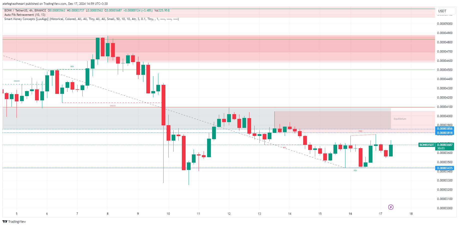 تحلیل BONK در تایم فریم 4 ساعته 27 آذر