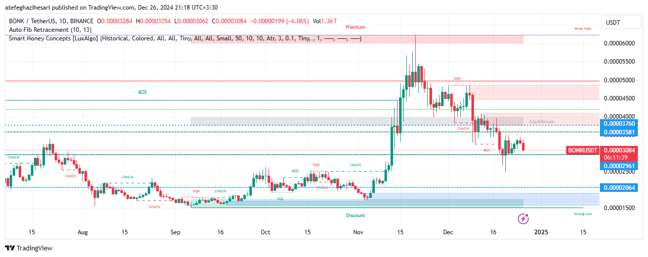 تحلیل BONK در تایم فریم 4 ساعته 6 دی