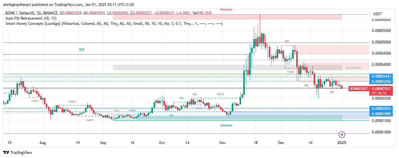 تحلیل BONK در تایم فریم 4 ساعته 12 دی