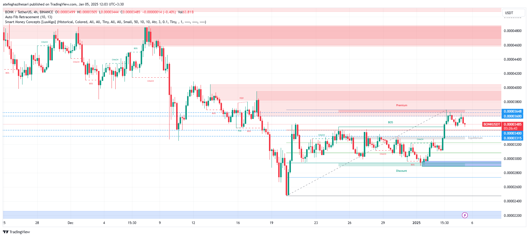 تحلیل BONK در تایم فریم 4 ساعته 16 دی