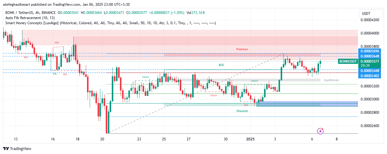 تحلیل BONK در تایم فریم 4 ساعته 17 دی