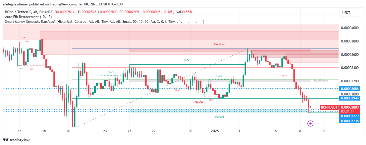 تحلیل BONK در تایم فریم 4 ساعته 19 دی