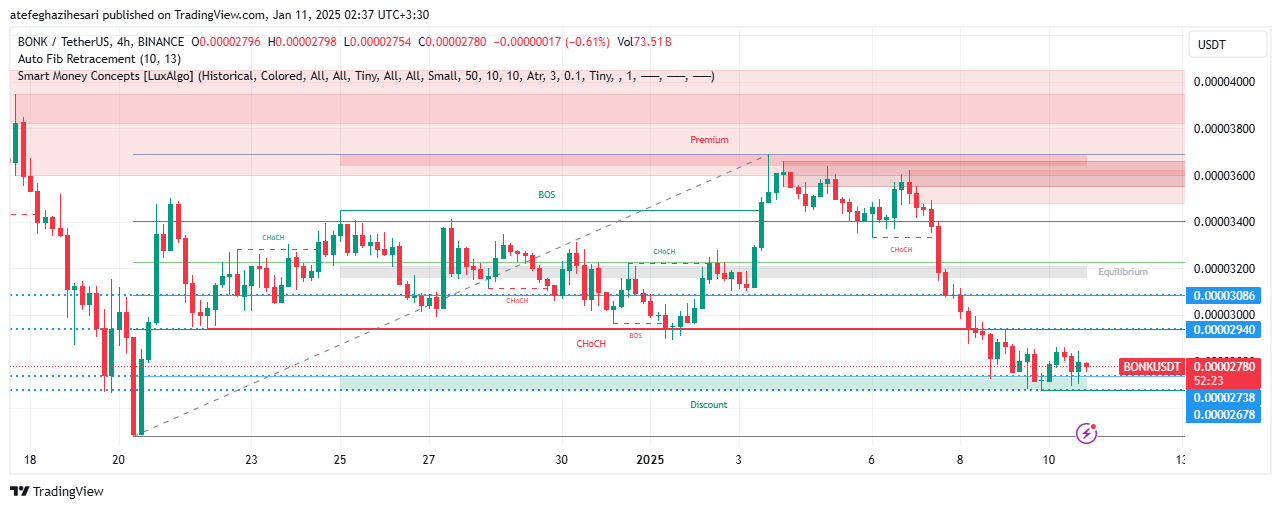 تحلیل BONK در تایم فریم 4 ساعته 20 دی