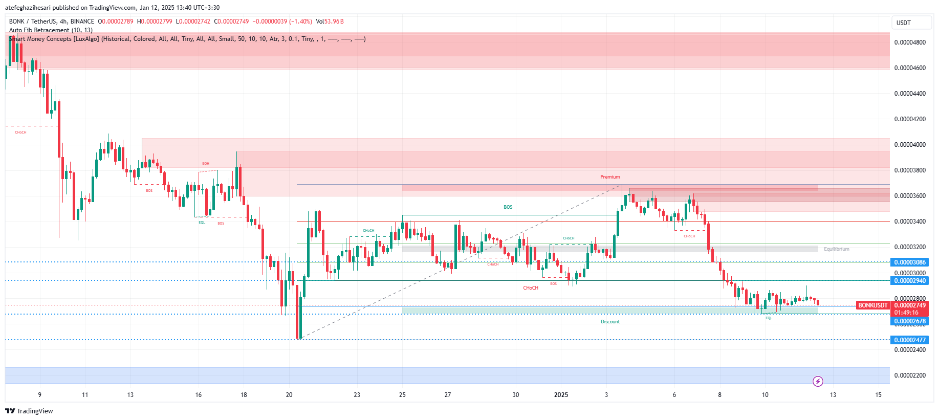 تحلیل BONK در تایم فریم 4 ساعته 23 دی