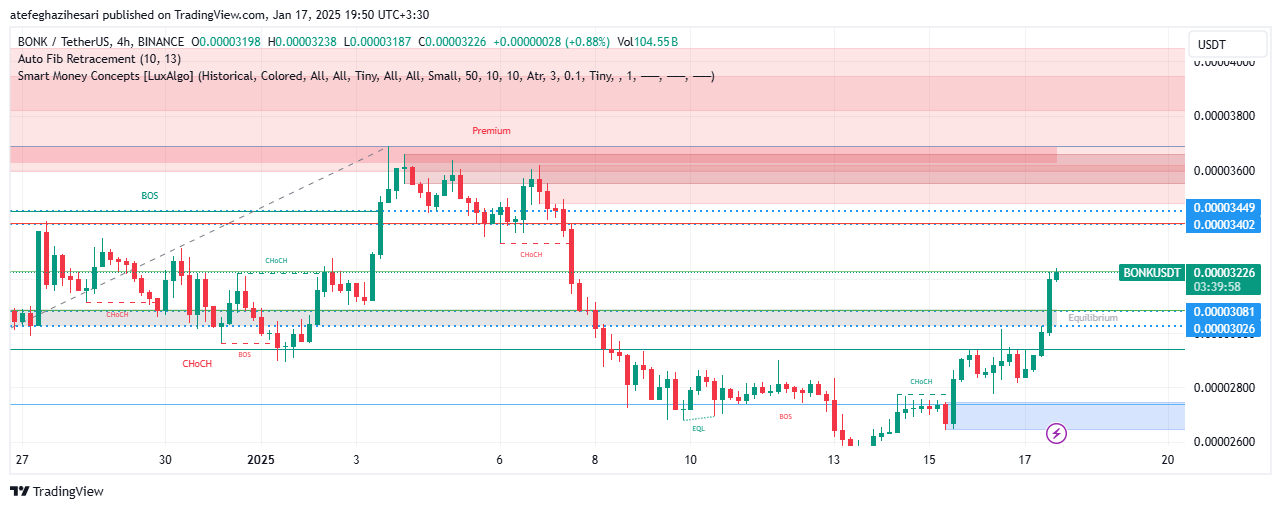 تحلیل BONK در تایم فریم 4 ساعته 26 دی
