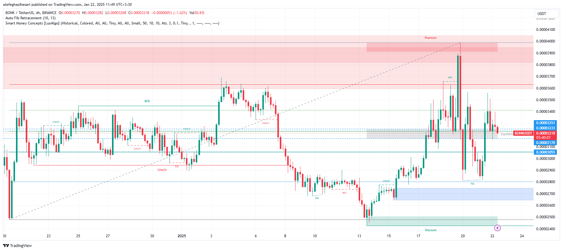 تحلیل BONK در تایم فریم 4 ساعته 3 بهمن