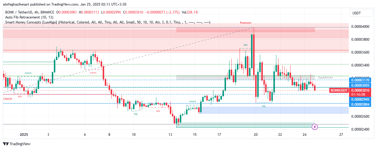 تحلیل BONK در تایم فریم 4 ساعته 4 بهمن