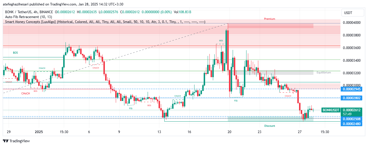 تحلیل BONK در تایم فریم 4 ساعته 8 بهمن