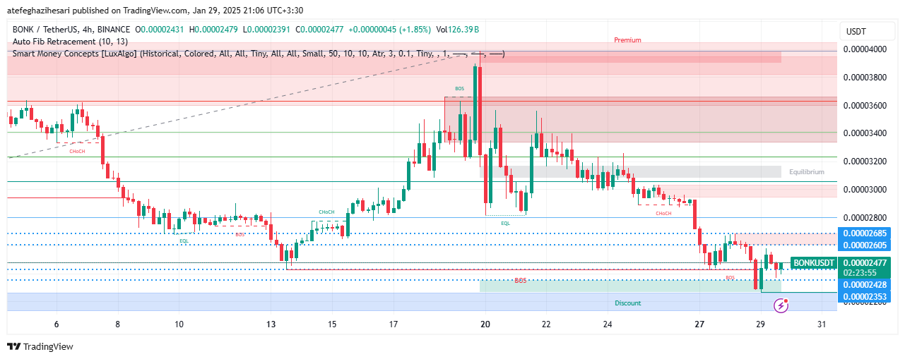تحلیل BONK در تایم فریم 4 ساعته 10 بهمن