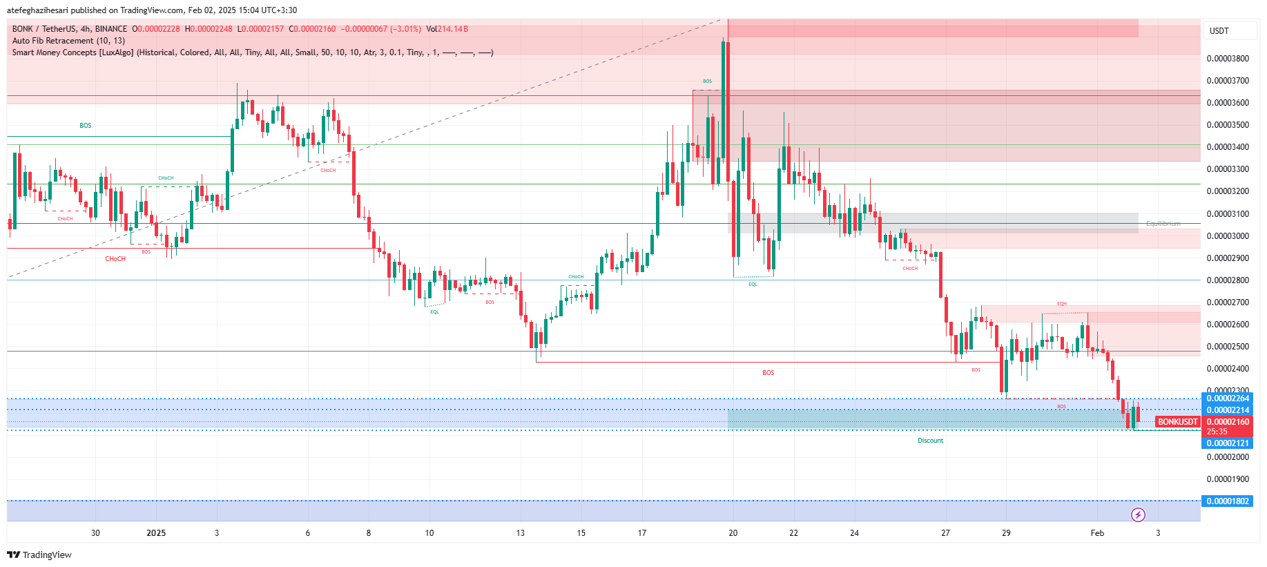 تحلیل BONK در تایم فریم 4 ساعته 14 بهمن