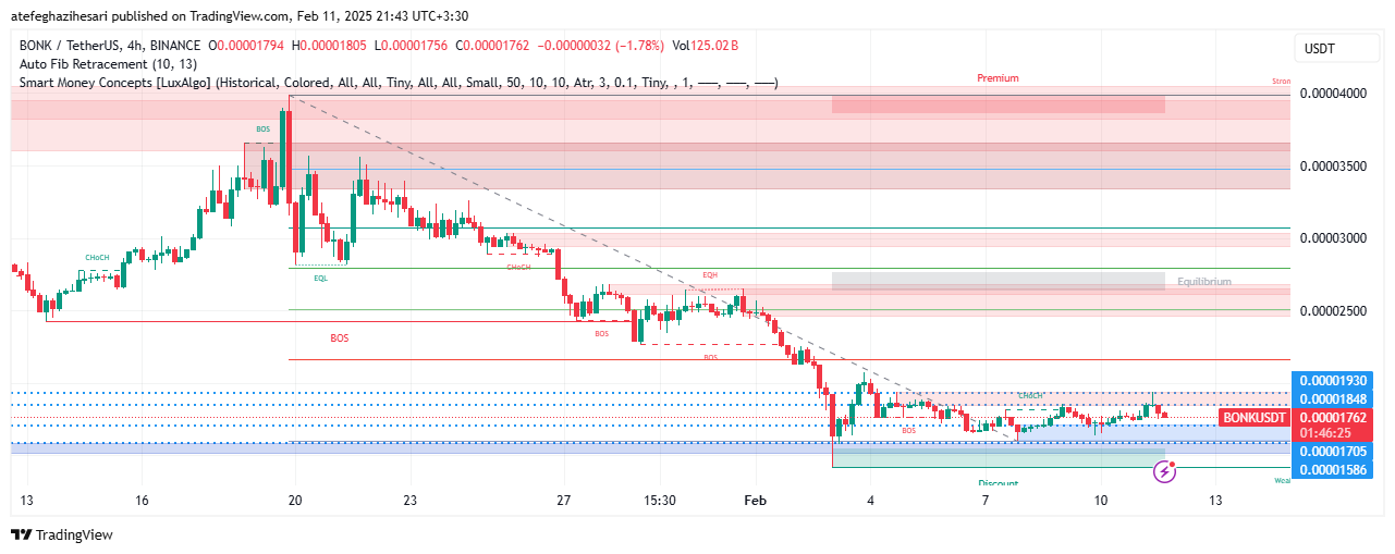 تحلیل BONK در تایم فریم 4 ساعته 23 بهمن