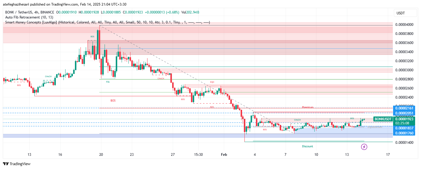 تحلیل BONK در تایم فریم 4 ساعته 25 بهمن