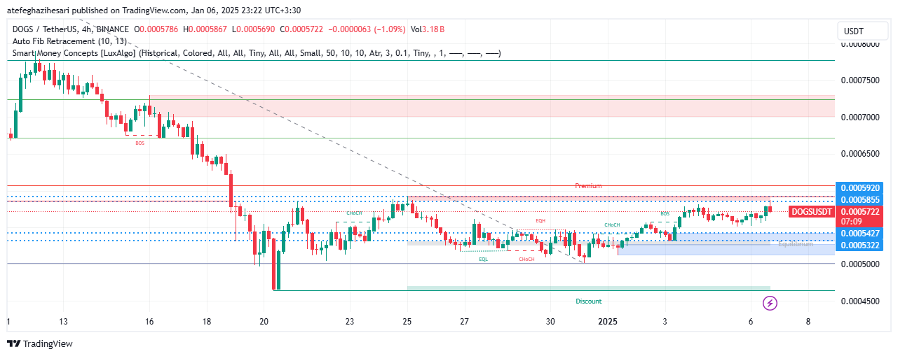 تحلیل DOGS در تایم فریم 4 ساعته 17 دی