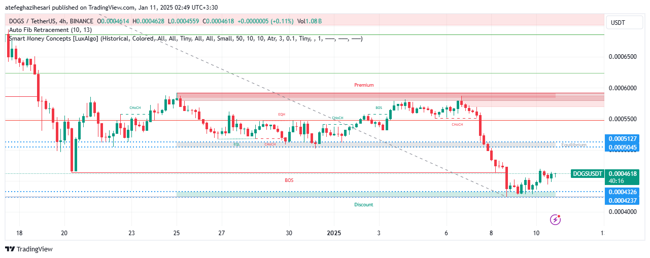 تحلیل DOGS در تایم فریم 4 ساعته 20 دی