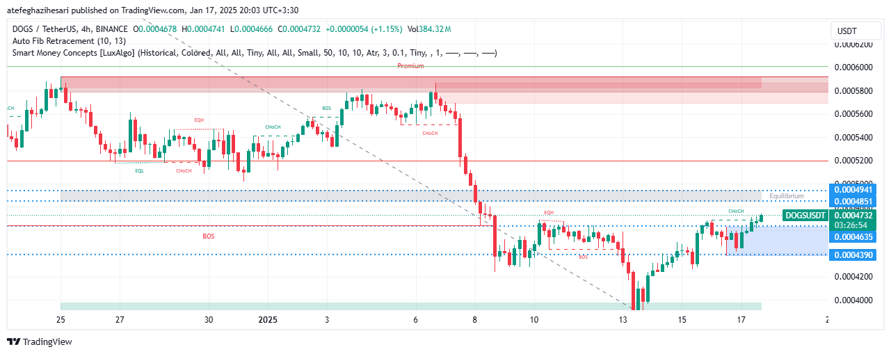 تحلیل DOGS در تایم فریم 4 ساعته 26 دی