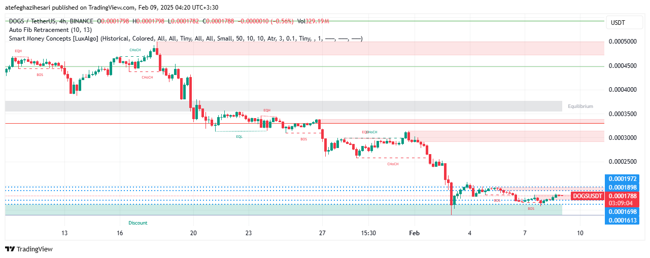 تحلیل DOGS در تایم فریم 4 ساعته 20 بهمن
