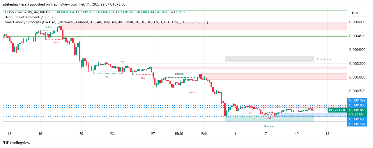 تحلیل DOGS در تایم فریم 4 ساعته 23 بهمن