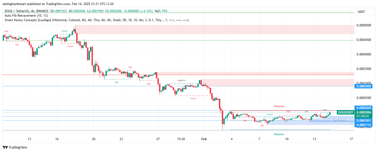 تحلیل DOGS در تایم فریم 4 ساعته 25 بهمن
