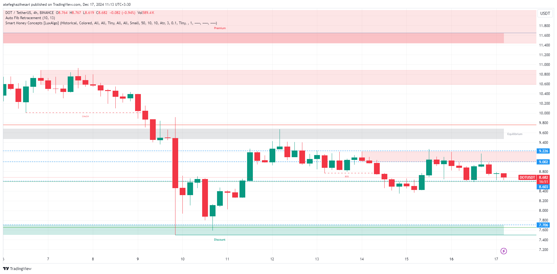 تحلیل DOT در تایم فریم 4 ساعته 27 آذر