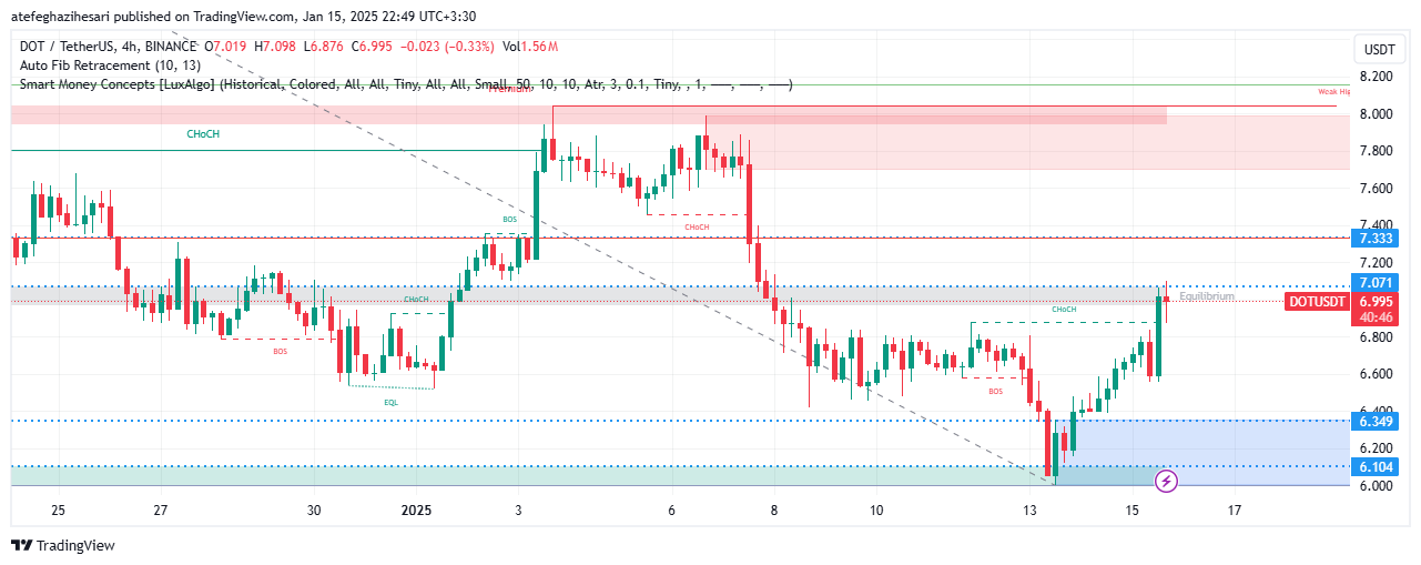 تحلیل DOT در تایم فریم 4 ساعته 26 دی