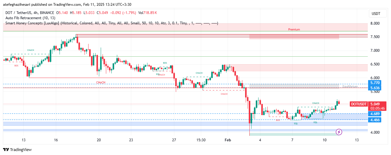 تحلیل DOT در تایم فریم 4 ساعته 23 بهمن