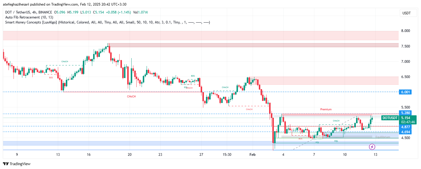 تحلیل DOT در تایم فریم 4 ساعته 24 بهمن