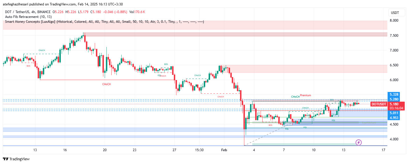 تحلیل DOT در تایم فریم 4 ساعته 25 بهمن
