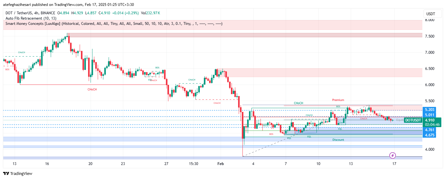 تحلیل DOT در تایم فریم 4 ساعته 28 بهمن