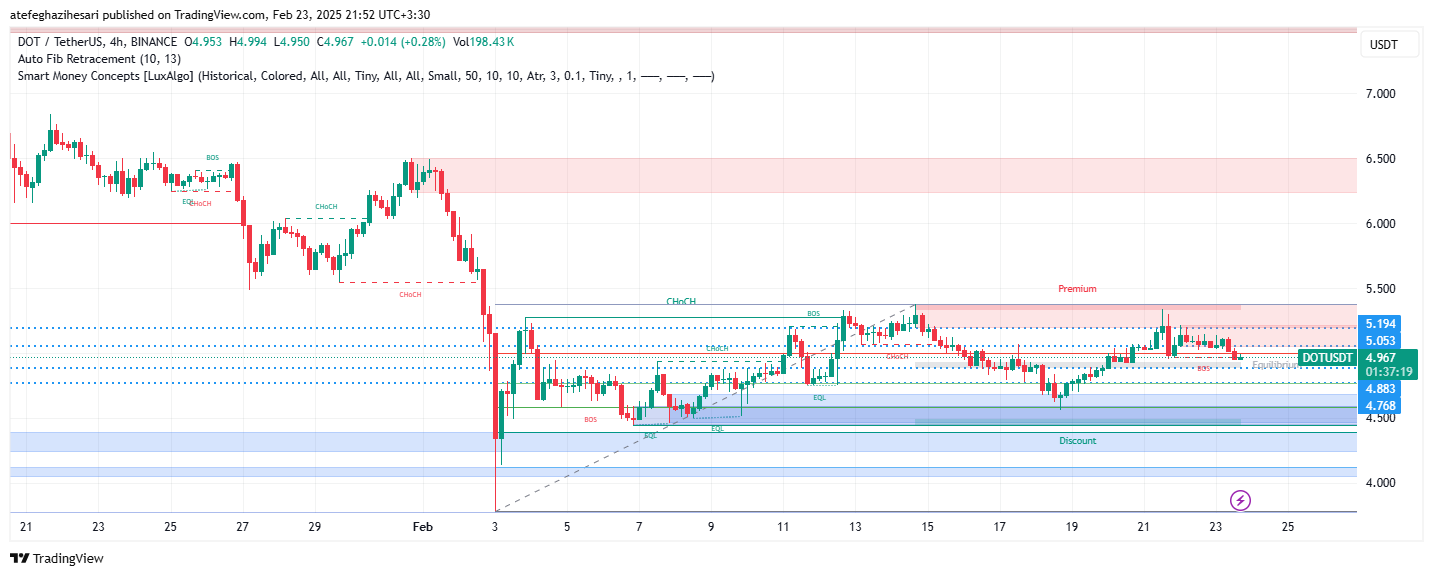 تحلیل DOT در تایم فریم 4 ساعته 5 اسفند