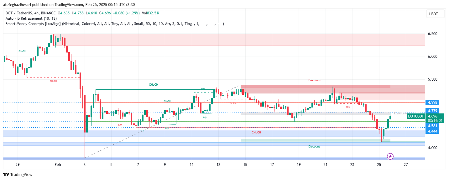 تحلیل DOT در تایم فریم 4 ساعته 7 اسفند