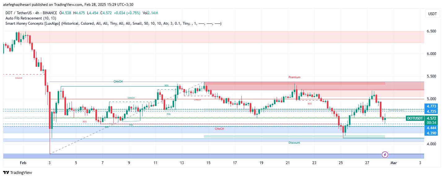 تحلیل DOT در تایم فریم 4 ساعته 9 اسفند