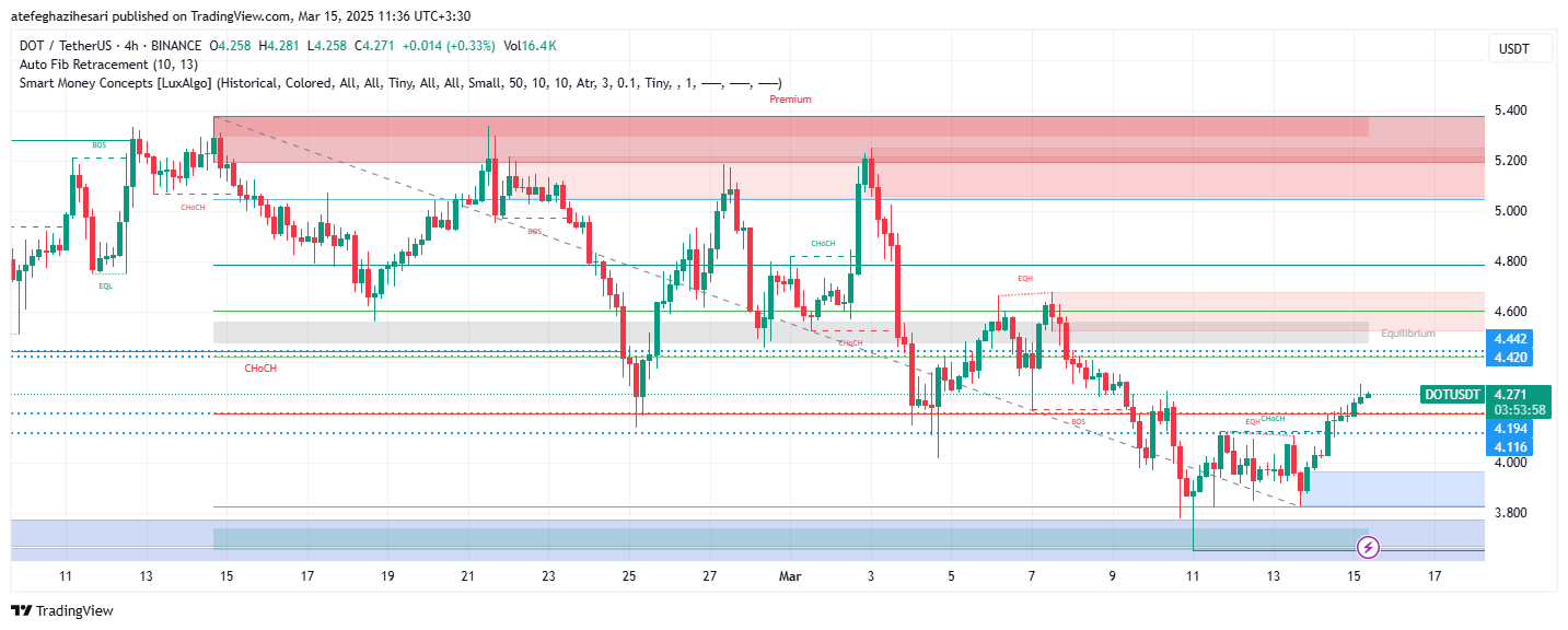 تحلیل DOT در تایم فریم 4 ساعته 25 اسفند