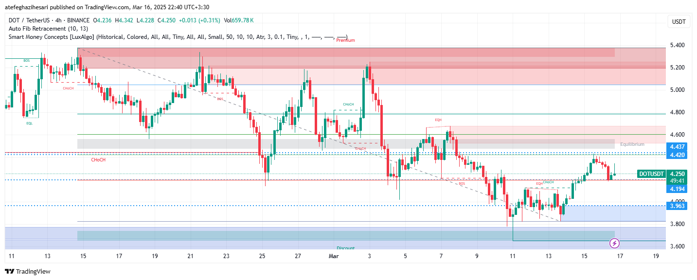 تحلیل DOT در تایم فریم 4 ساعته 26 اسفند
