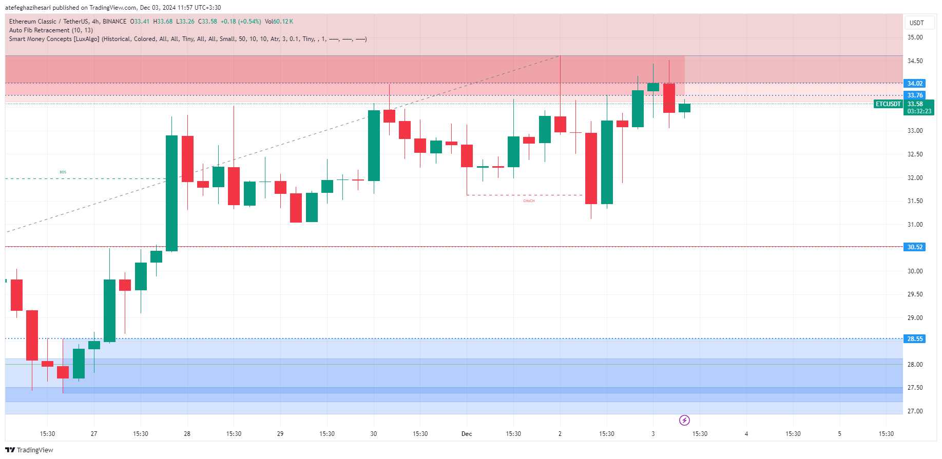 تحلیل ETC در تایم فریم 4 ساعته 13 آذر