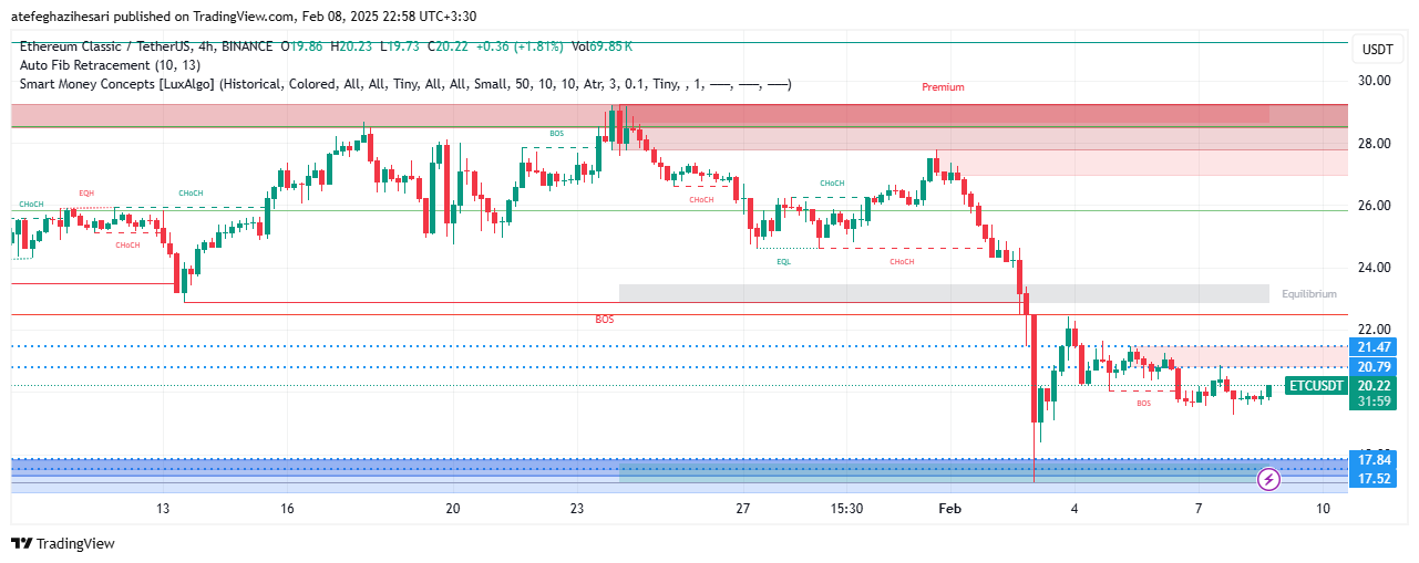 تحلیل ETC در تایم فریم 4 ساعته 20 بهمن