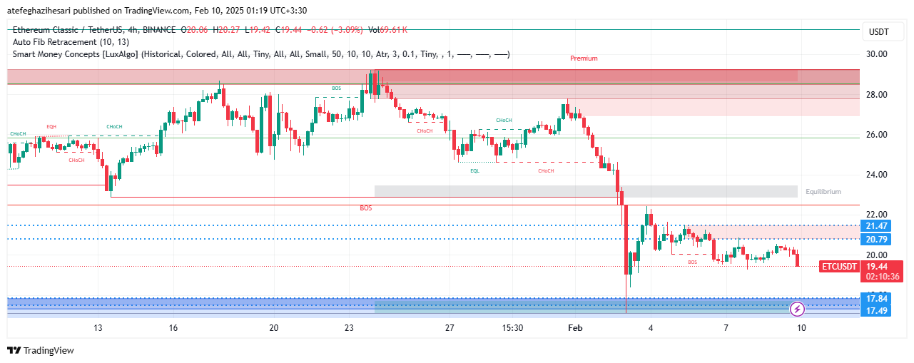 تحلیل ETC در تایم فریم 4 ساعته 21 بهمن
