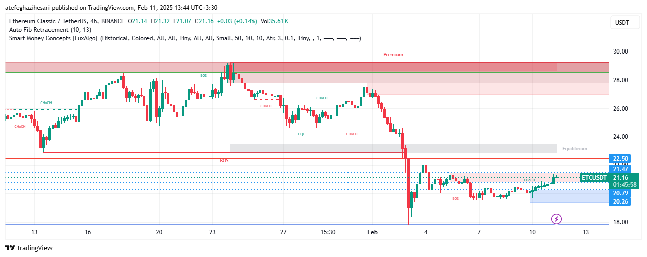 تحلیل ETC در تایم فریم 4 ساعته 23 بهمن