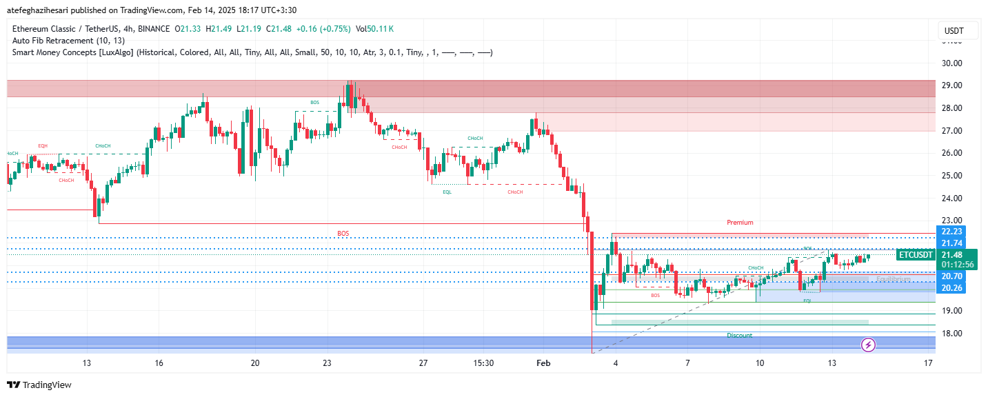 تحلیل ETC در تایم فریم 4 ساعته 25 بهمن