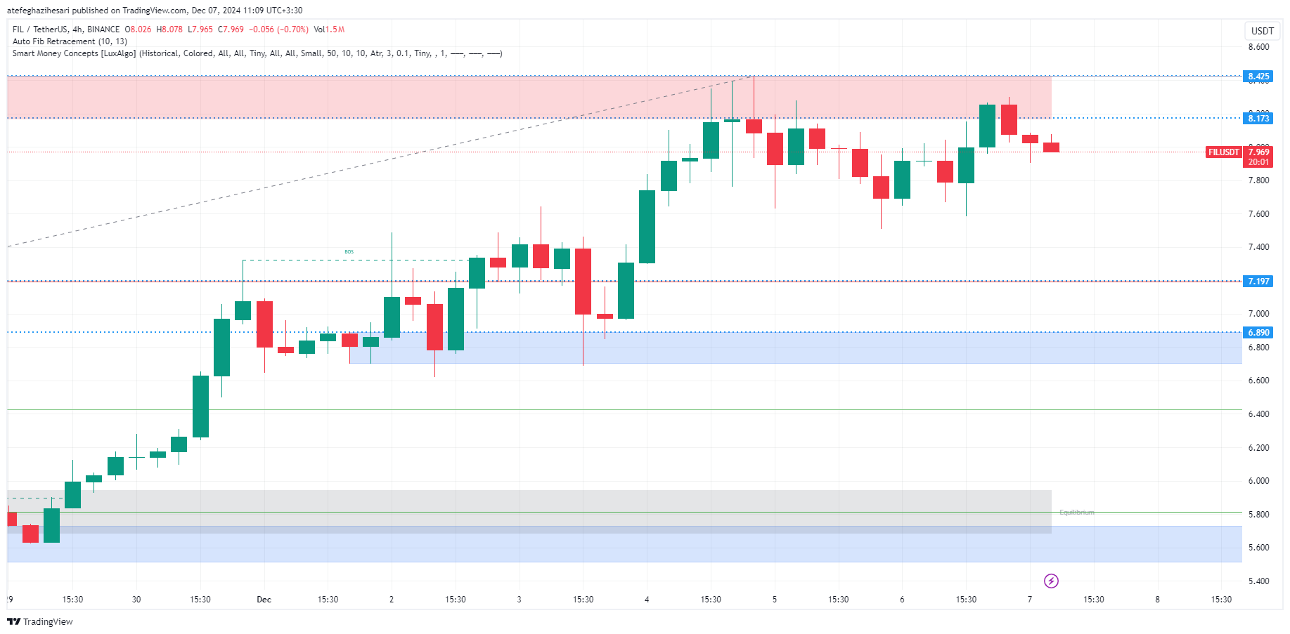 تحلیل fil در تایم فریم 4 ساعته 17 آذر