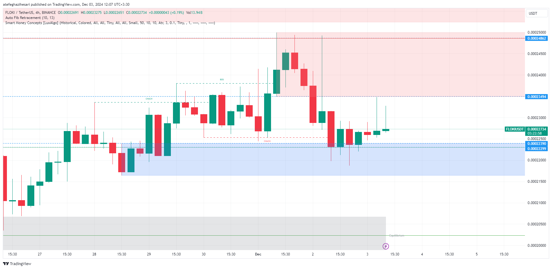 تحلیل FLOKI در تایم فریم 4 ساعته 13 آذر