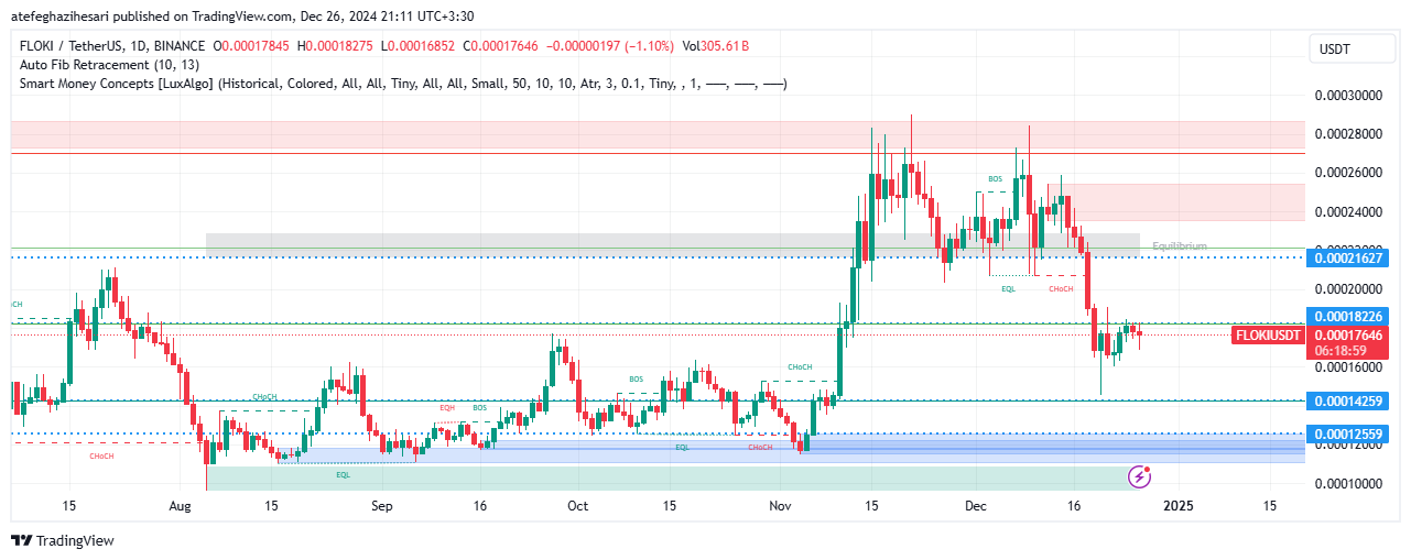 تحلیل FLOKI در تایم فریم 4 ساعته 6 دی