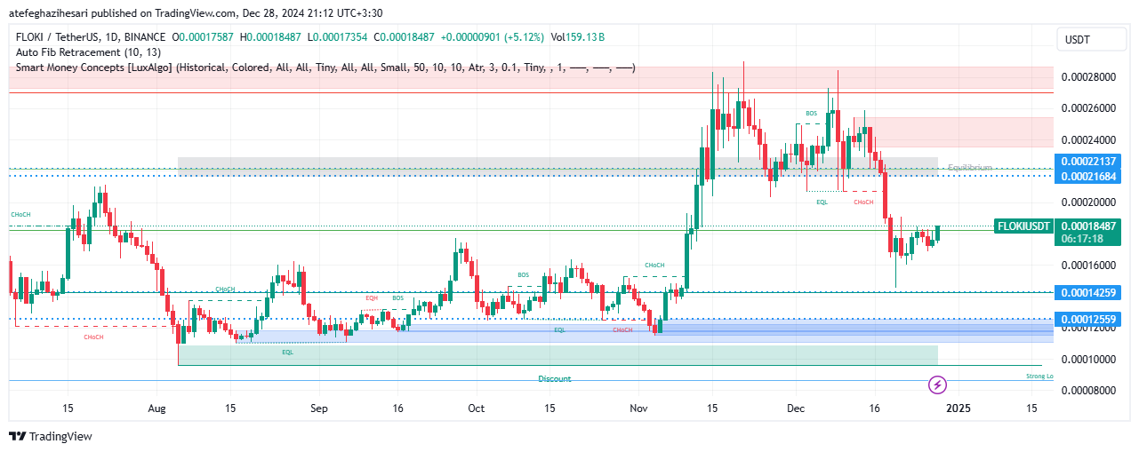 تحلیل FLOKI در تایم فریم 4 ساعته 8 دی