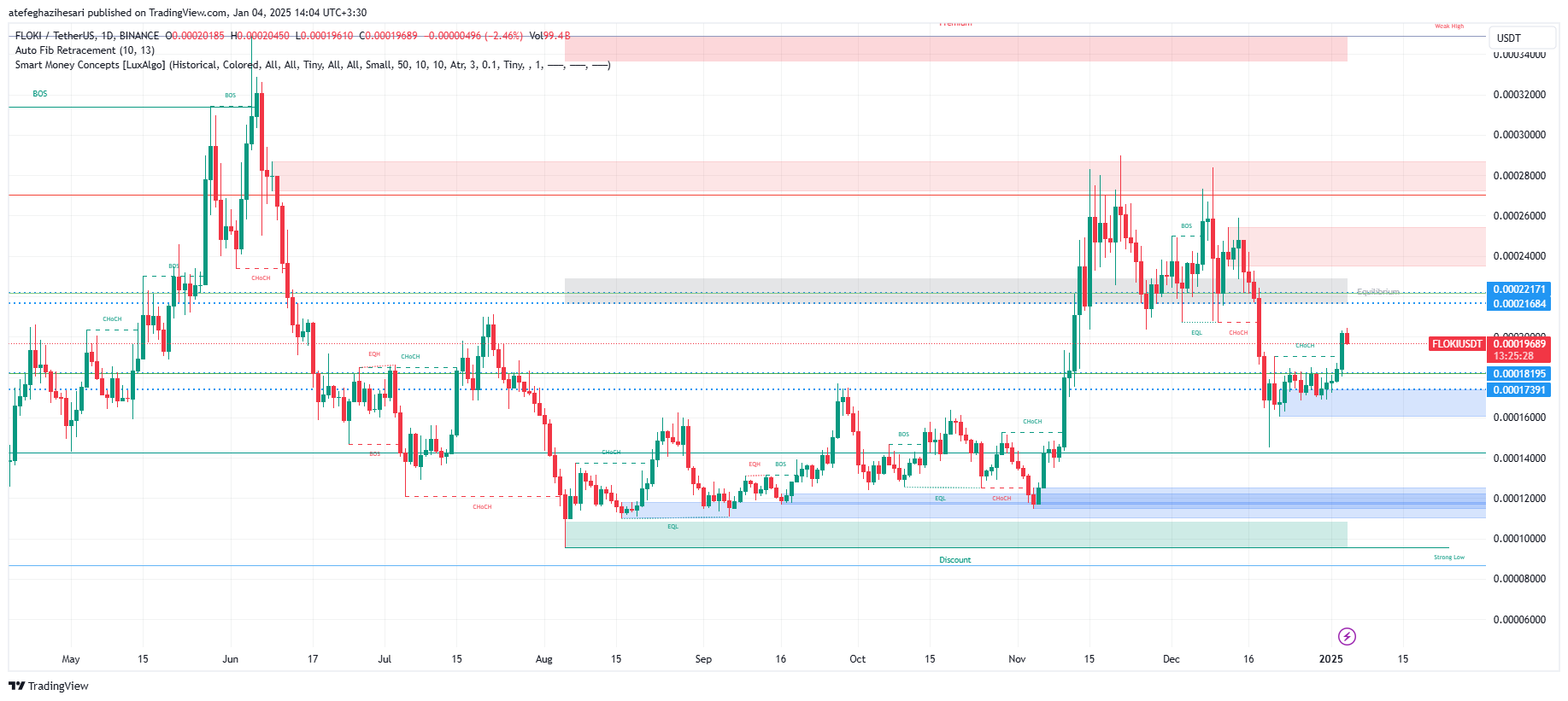 تحلیل FLOKI در تایم فریم 4 ساعته 15 دی