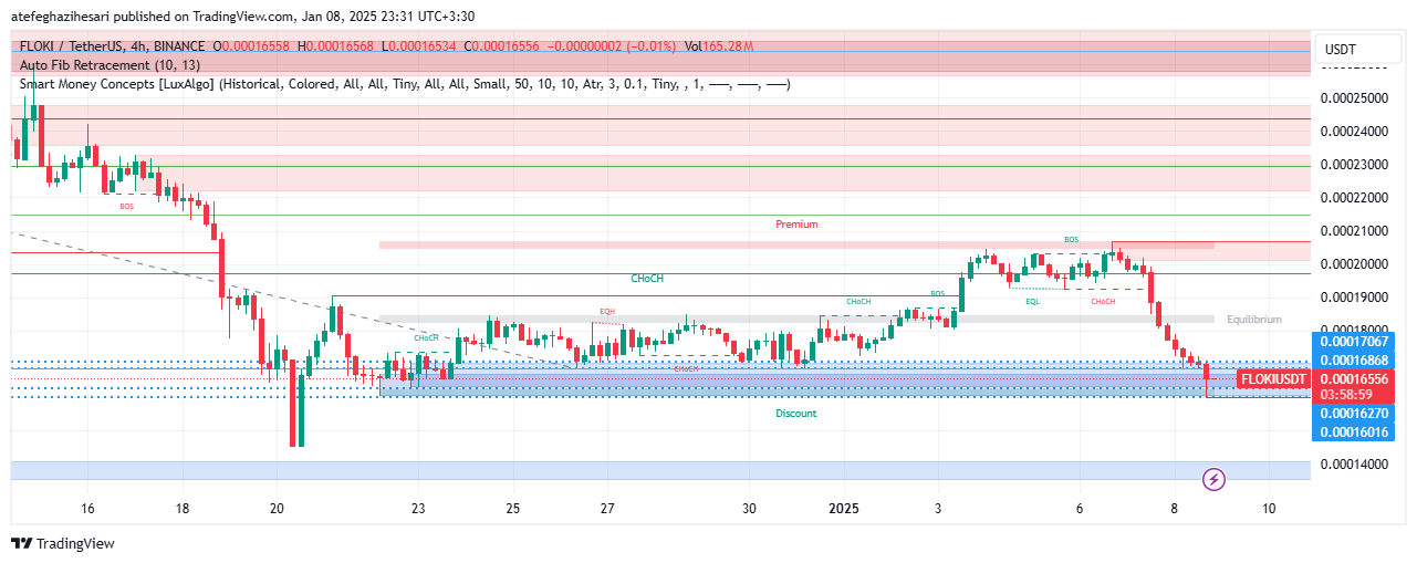 تحلیل FLOKI در تایم فریم 4 ساعته 19 دی