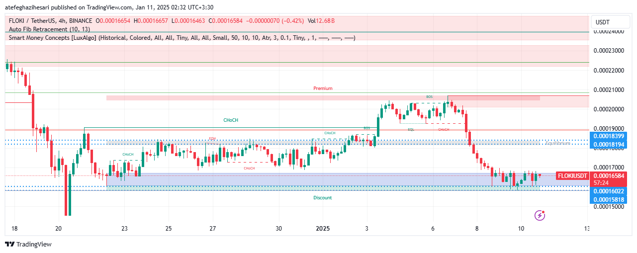 تحلیل FLOKI در تایم فریم 4 ساعته 20 دی