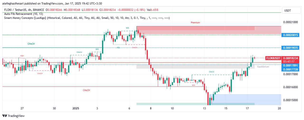 تحلیل FLOKI در تایم فریم 4 ساعته 26 دی